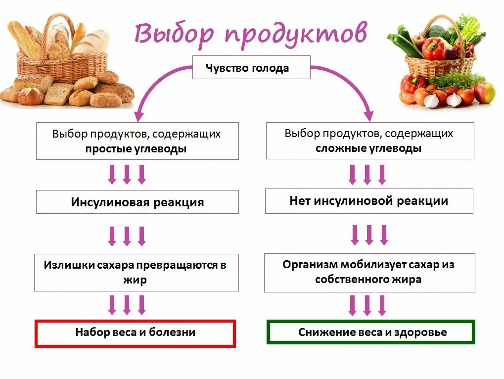 Простые и сложные углеводы список продуктов таблица. В каких продуктах содержится простые и сложные углеводы. Сложные и легкие углеводы таблица. Продукты содержащие простые углеводы таблица.