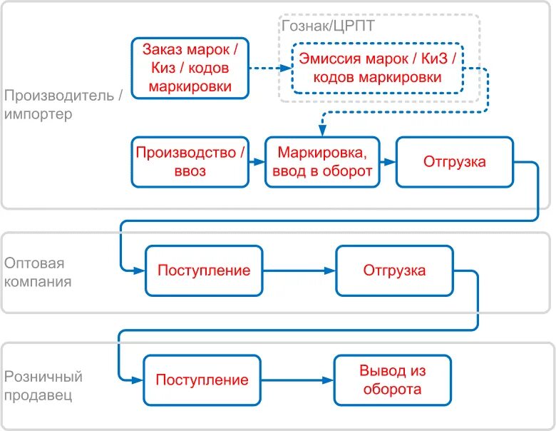 Оборот маркированной продукции. Схема маркировки товаров. схема процесса маркировки товара. маркировка продукции схема. маркировка схема работы.