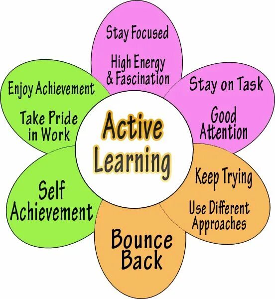 Used to stay. Active Learning. Active methods of teaching English. Active Learning Strategies. Methods of Learning English.