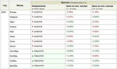 Прогноз курса дирхам