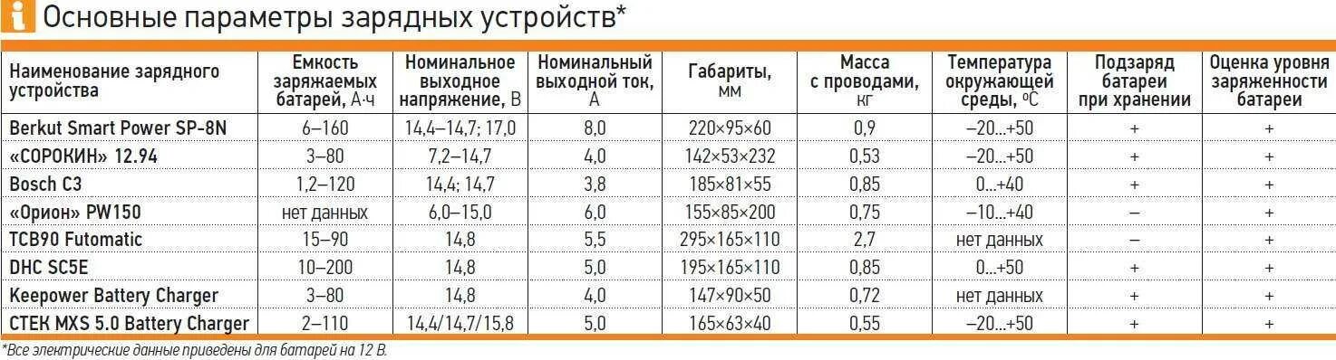 При какой температуре зарядить аккумулятор. Таблица зарядка батареек зарядным устройством для аккумулятора. таблица зарядки акб 12в для автомобиля. параметры зарядки автомобильного аккумулятора зарядным устройством. параметры тока зарядки автомобильных аккумуляторов.