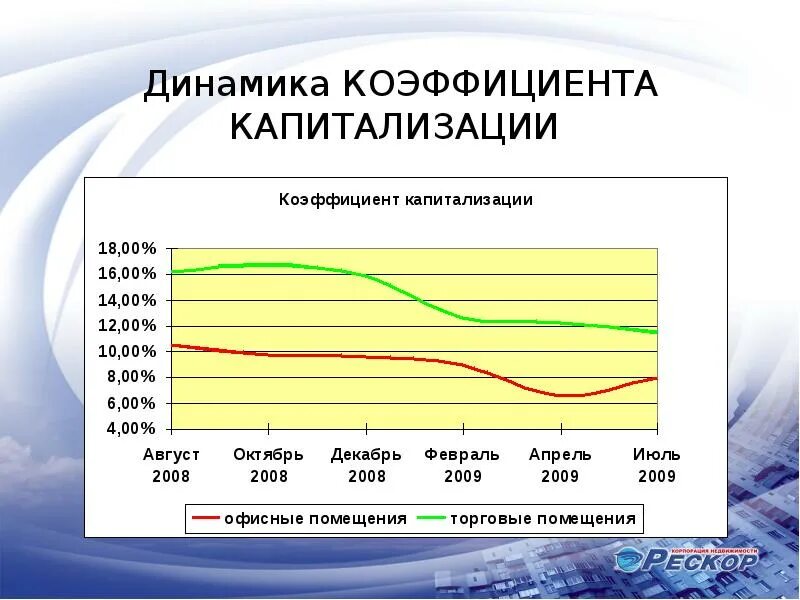 Показатели тенденции динамики. Коэффициента динамики рынка недвижимости. Коэффициент капитализации. Коэффициент динамики рынка. Капитализация рынка недвижимости России.