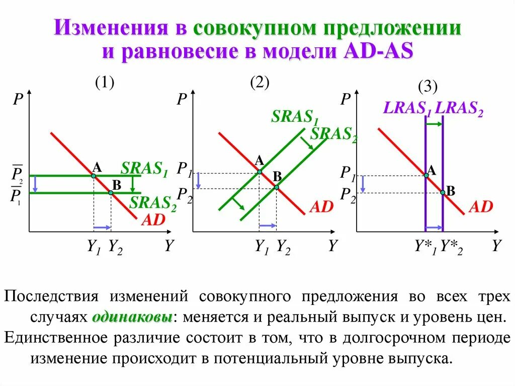 Если совокупное предложение превышает. 20. Соотношение совокупного спроса и совокупного предложения. Пересечение совокупного спроса и совокупного предложения. Изменение Кривой совокупного спроса. Кривая совокупного спроса график.