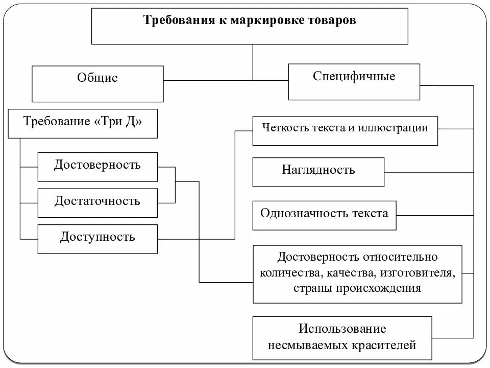 Требования предъявляемые к маркировке. Требования к маркировке. Требования к маркировке товара. Основные требования к маркировке.