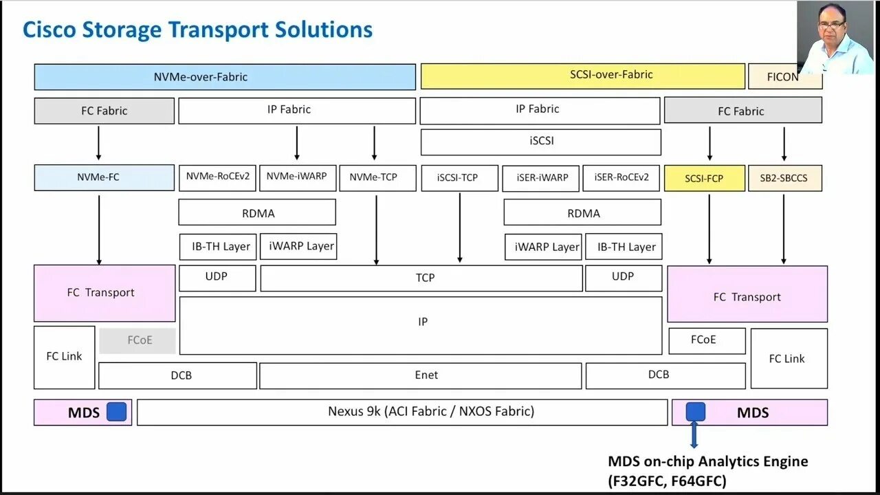 Description cisco. Cisco архитектура. asic cisco. cisco mds 9000.