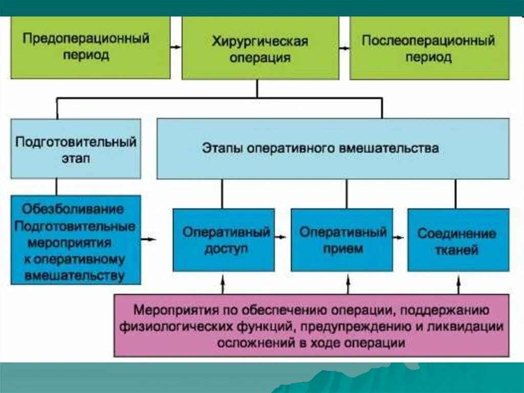 Схема этапов хирургического вмешательства. Виды операций в хирургии схемы. Хирургические операции по срокам выполнения схема. Структура хирургической операции. Подготовительные операции перед