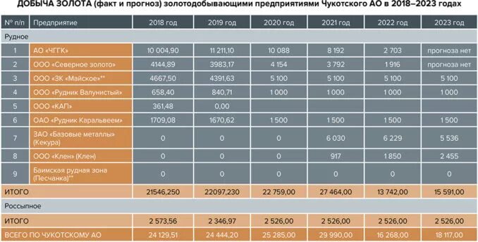 Сколько добывается золота в год на Чукотке. Сб-60 Удельная нагрузка россыпное золото. Сколько золота добыто на Чукотке по годам. Категория c2 в золотодобычи. В 2017 году на чукотке добыли 300