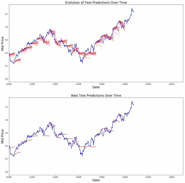 Python prediction. .predict питон. lstm stock predict. python stock price chart. evolution test.