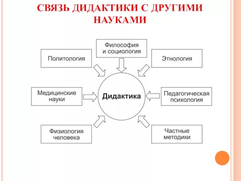 Методика и другие науки. Связь дидактики с другими науками. Взаимосвязь дидактики с другими науками схема. Хему «взаимосвязь дидактики с другими науками»,. Предмет дидактики как науки.