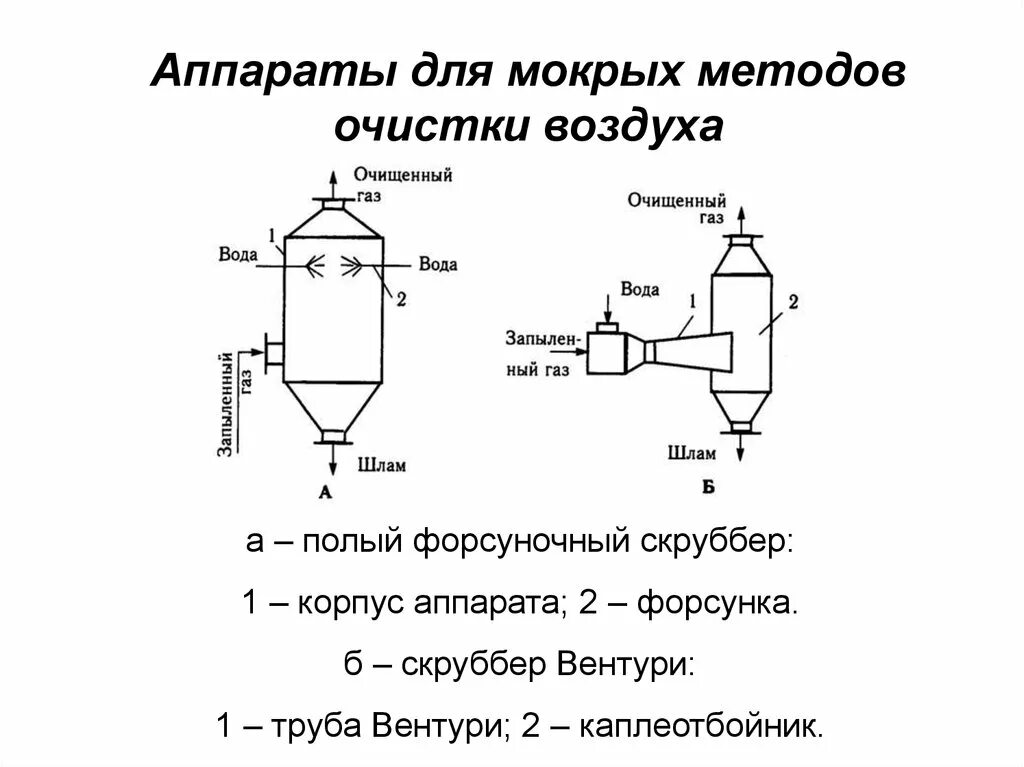 Химическая очистка газов. Схема скруббера для очистки воздуха. Схема аппаратов мокрой очистки газов. Скруббер газоочистки схема. Биоскруббер для очистки воздуха схема.