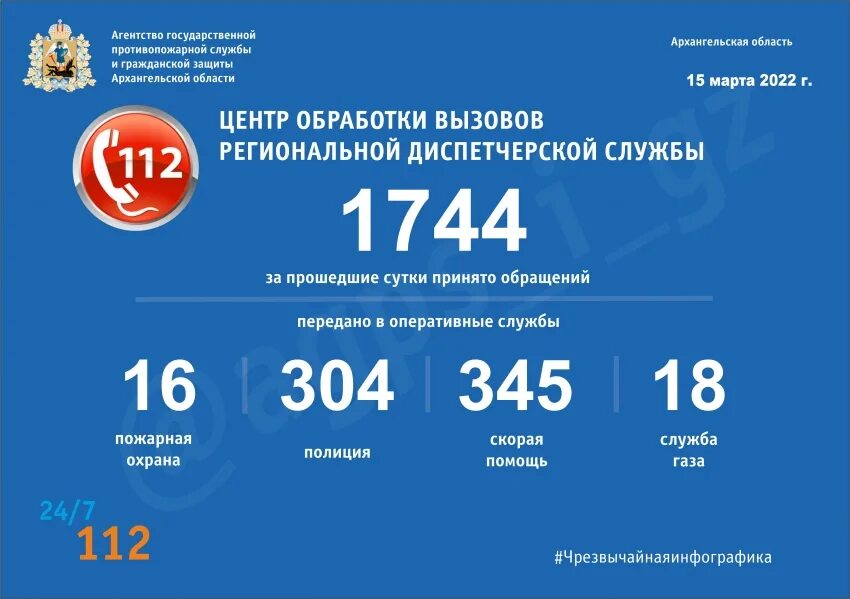 Число поступивших вызовов на. Количество поступивших звонков. статистика поступления в 10 класс в 2025. график поступивших звонков.