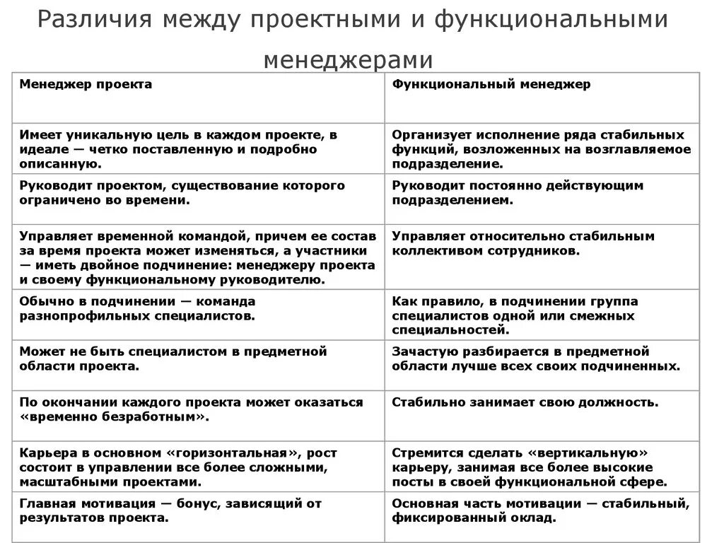 Деятельность и функция различия. Различие требований к функциональным и проектным менеджерам. Функционал проектного менеджера в проекте. Таблица требования к менеджеру проекта. Роли руководителя проектов и менеджера проектов.