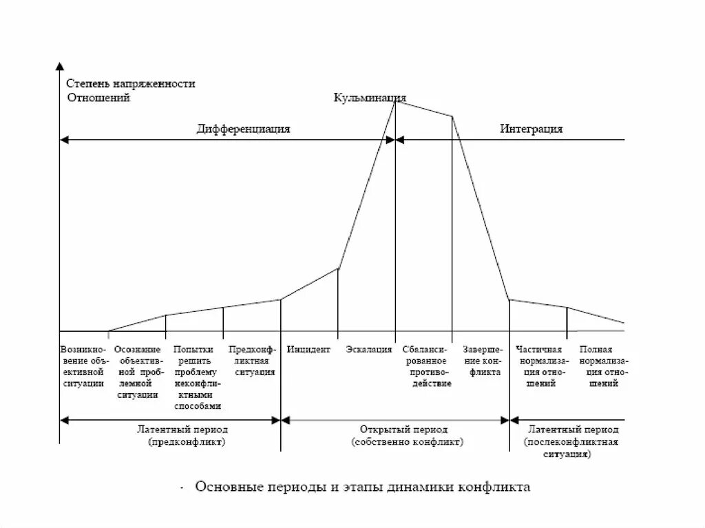 Динамика конфликта этапы. Динамика развития конфликта стадии развития конфликта. Схема динамики развития конфликта. Основные периоды динамики конфликта. Последовательность этапов динамики конфликта.