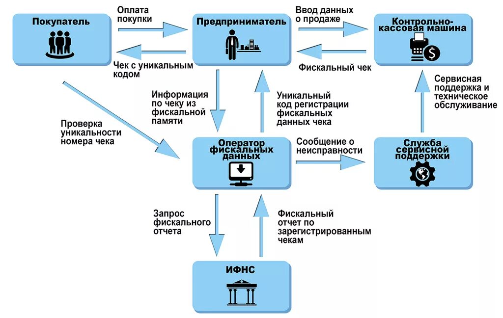 Расчеты с применением ккт. Схема работы 1с и ккт. схема организации работы на контрольно кассовых машинах.