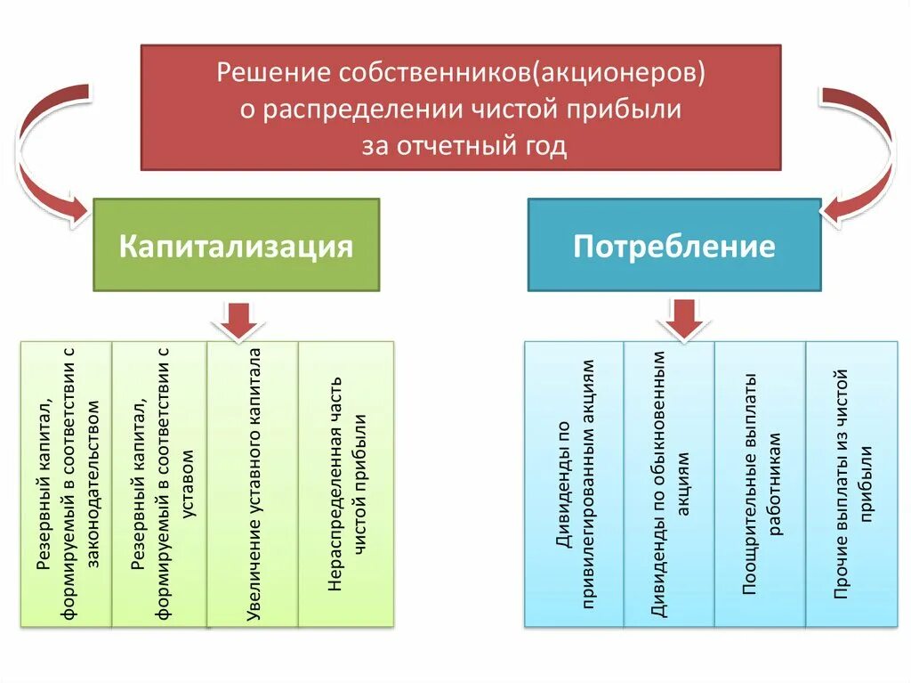 Решение о распределении чистой прибыли. Решение о распределении прибыли единственным акционером. Решение о распределении чистой прибыли общества. Финансовый результат презентация. И результатов по решению участниками