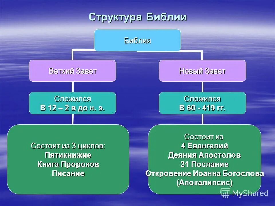 Состоит из четырех основных