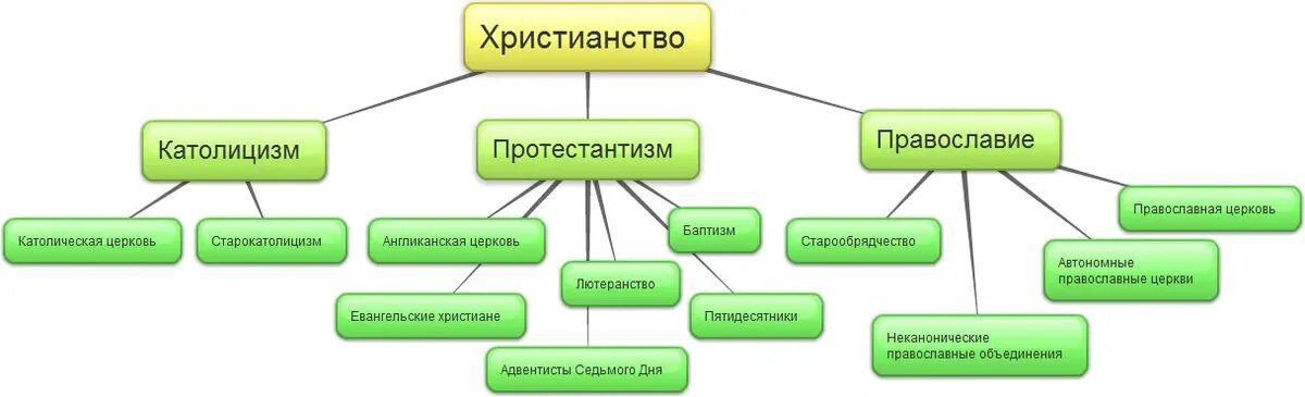 Чем отличается православная от протестантской. Христианство делится схема. Ветви христианства схема и различия. Христианство делится на 3 ветви католицизм Православие. Течения протестантизма схема.