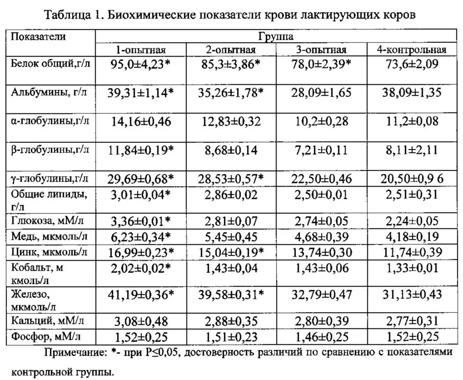 Биохимический анализ крови КРС нормы. Показатели биохимии крови коров в норме. Анализ крови крупного рогатого скота норма. Биохимические показатели крови крупного рогатого скота норма. Изменение биохимических показателей