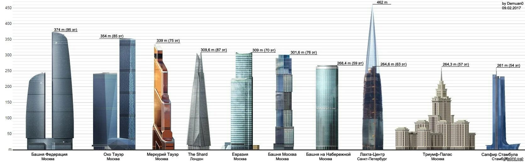 Сколько в москве сити высоких зданий. Лахта центр и башня Федерация. Самые высокие здания Москвы схема. Лахта высота башни.