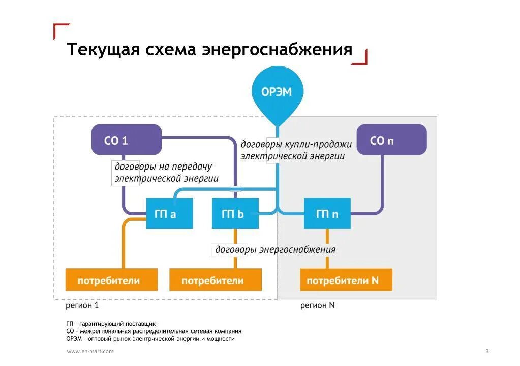 Схема оптового рынка электроэнергии. Гарантирующий поставщик электроэнергии и сетевая организация. Оптовый рынок электроэнергии. Гарантирующий поставщик электроэнергии.