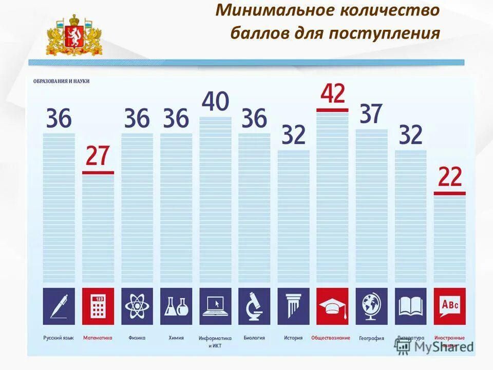 Сколько баллов нужно для поступления в институт. Минимальный балл для поступления. Минимальное количество баллов. Минимальные баллы для поступления в вуз. Количество баллов для поступления в вуз.