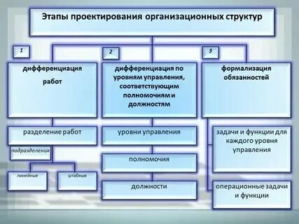 Общая структура управления это