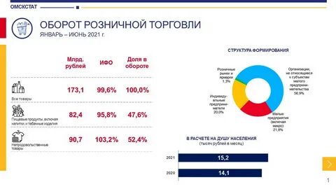 Розничной торговли на душу населения