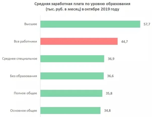 Доход выше среднего