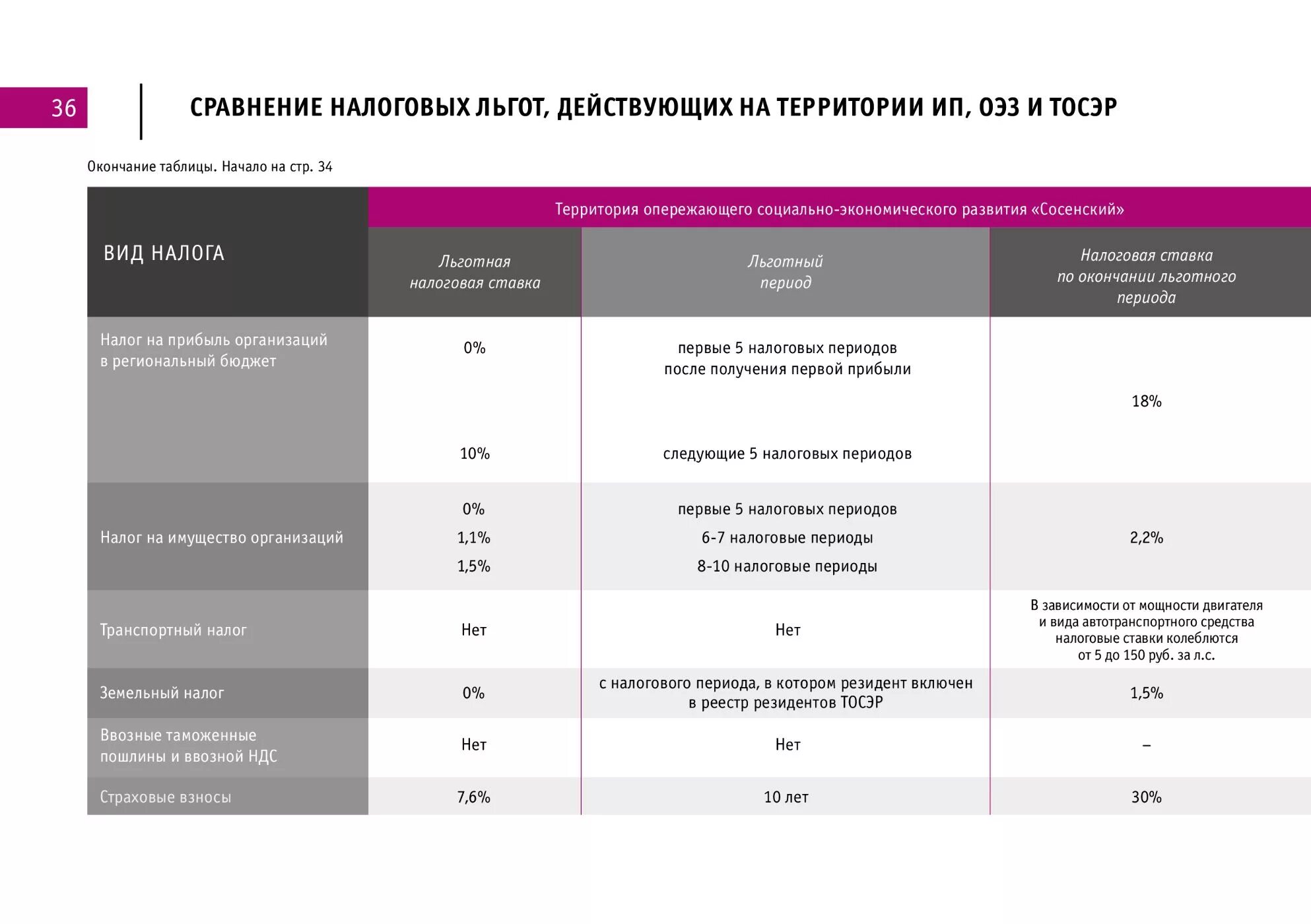 Налоговые льготы таблица. Сравнение налоговой льготы и преференции. Характеристика налоговых льгот. Льготная налоговая ставка