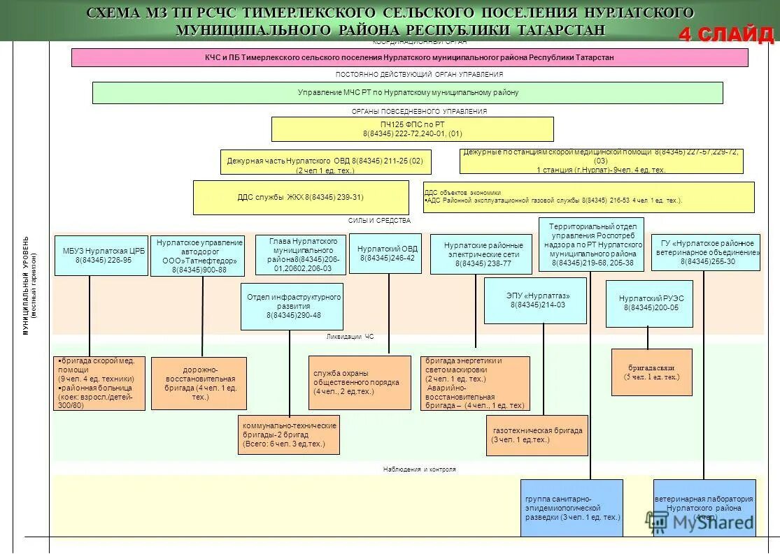 уровни муниципальных районов