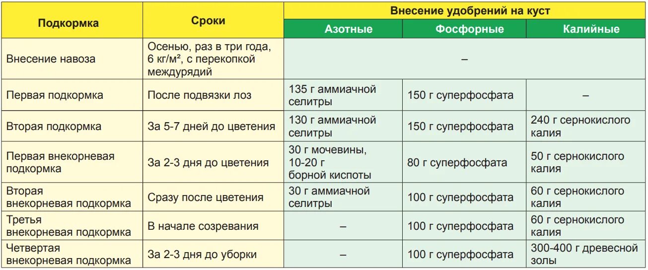 В какое время лучше подкармливать. Таблица Минеральных удобрений для винограда. Таблица внесения удобрений винограда. Схема внесения удобрений для винограда. Схема корневых подкормок винограда.