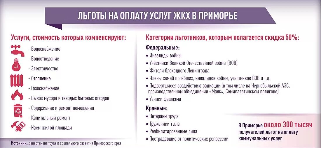 Документы для оформления льгот. Документы для получения льгот по ЖКХ. Документы на льготу ЖКХ. Документы на льготы по коммунальным услугам инвалидам. Группы льготников