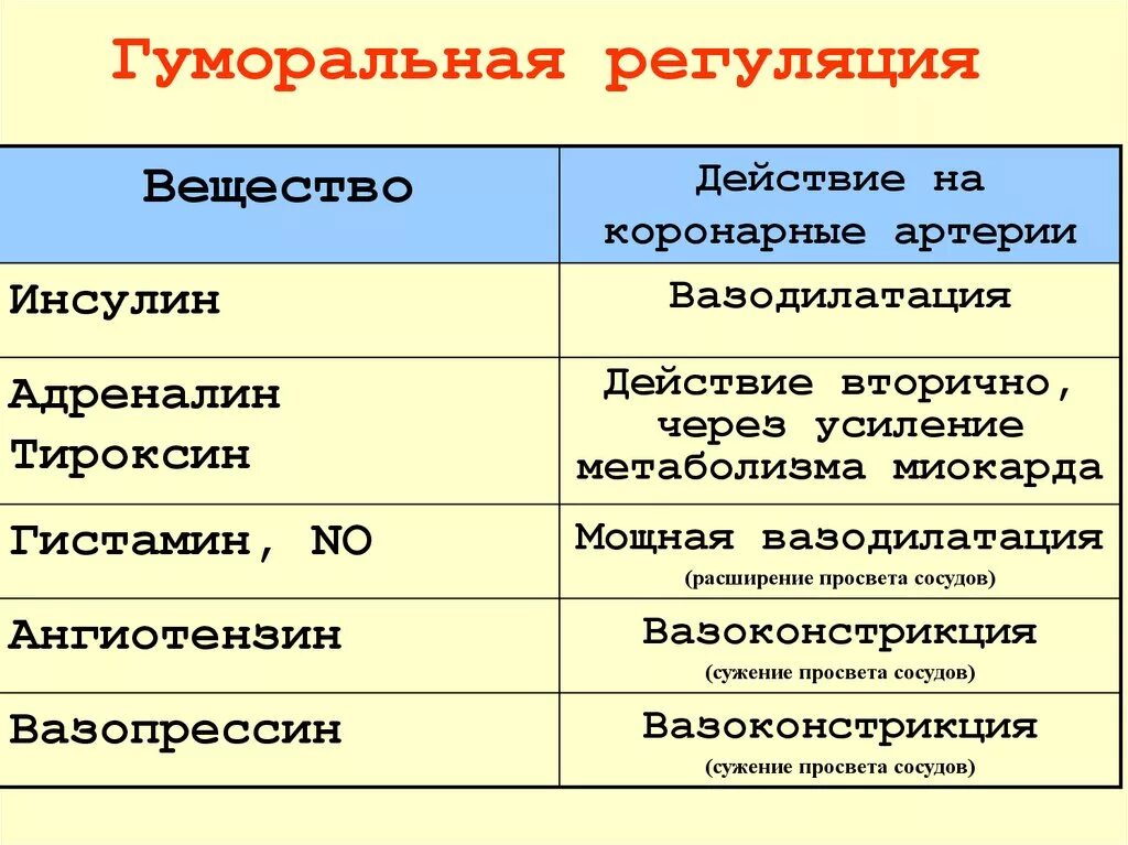 Гуморальная система человека функции. Опишите механизм гуморальной регуляции. Таблица гуморальная регуляция организма. Особенности гуморальной регуляции функций физиология.