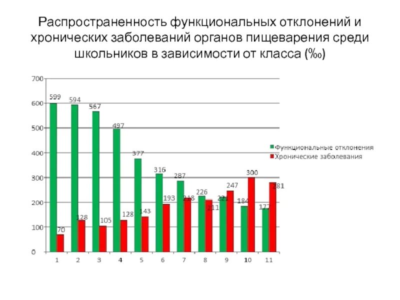 Тест охрана здоровья детей и подростков. Распространённость хронических заболеваний среди школьников. Статистика заболеваний пищеварительной системы среди подростков. Функциональные отклонения. Институт охраны здоровья детей и подростков НИИ.