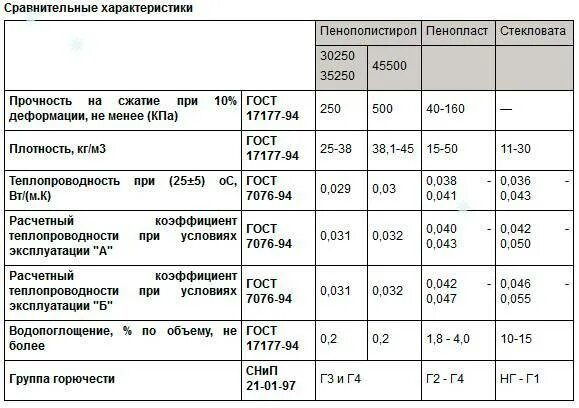 Плиты пенополистирольные характеристика. Полистирол характеристики. Плиты пенополистирольные характеристика. Экструдированный пенополистирол теплопроводность. Экструзия утеплитель 50мм характеристики.