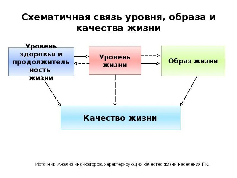 Взаимосвязь образов. Качество жизни схема. Уровень жизни и качество жизни. Структура качества жизни. Показатели качества жизни схема.