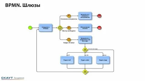 Bpmn шлюзы