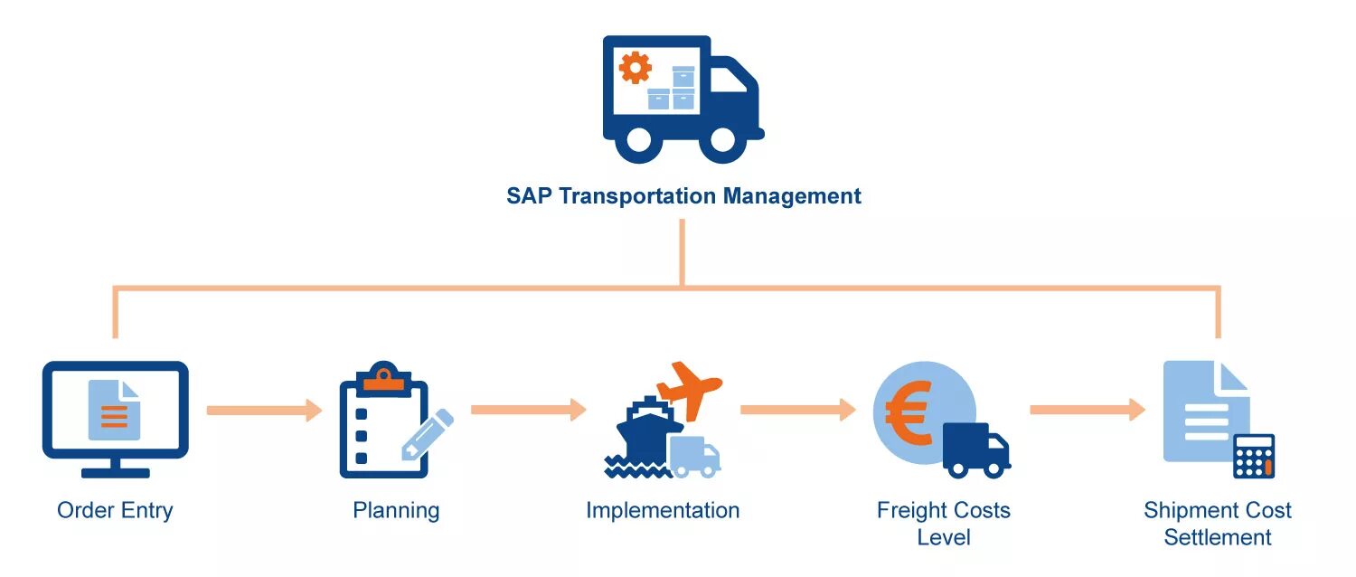 Sap management. Sap tm transportation management. sap управление транспортом. sap transportation management логотип. что такое транспорт sap.