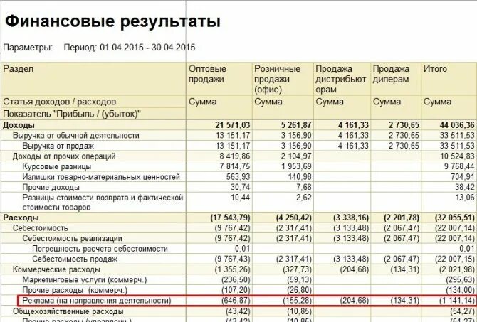 Расходы отражаются в отчете. Бюджет доходов и расходов компании. Управленческий учет доходов и расходов. Финансовый отчет. Бюджет доходов и расходов (БДР).