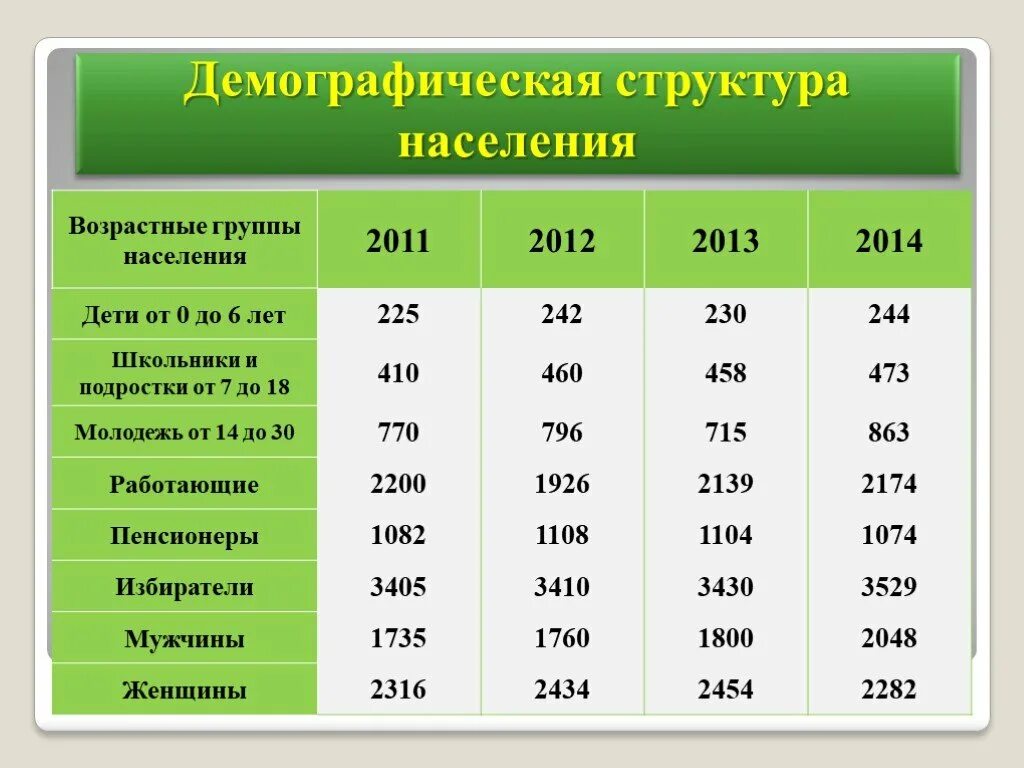 Демографический состав населения