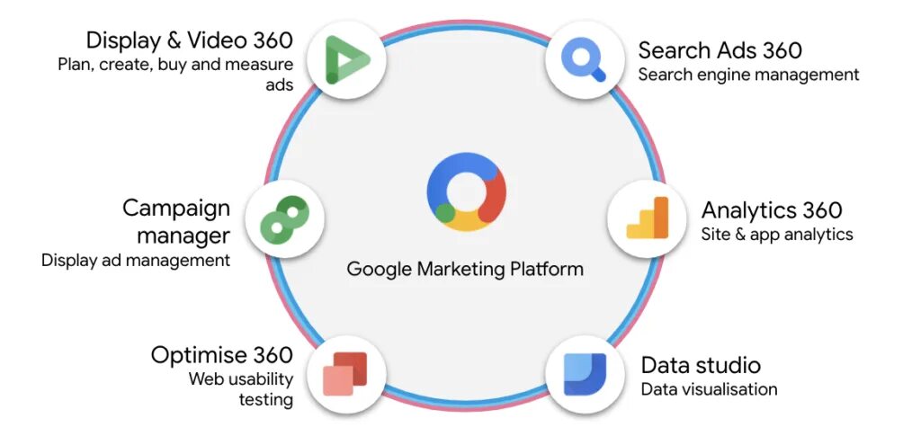 Гугл маркетинг. Marketing platforms. Маркетолог Google. Google ad platform. Market platform