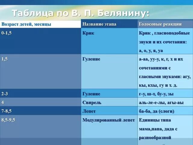 Этапы развития речи гуление лепет. Нормы гуления и лепета у ребенка. Речевое развитие в норме гуление. Последовательность звуков в онтогенезе.