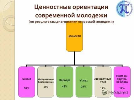 Ориентиры современной молодежи
