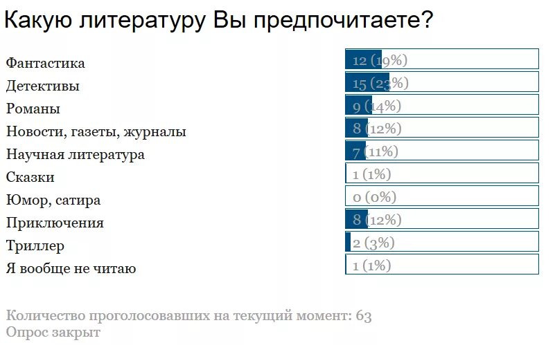 Какую литературу предпочитаешь читать. Какую литературу вы предпочитаете. Какие вы книги предпочитаете. Жанры книг. Литературы опрос.