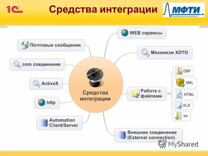 Web система. Интеграция веб сервисов. Интеграционный сервис. Интеграция для сайта с сервисами. Интегрированные программные средства.