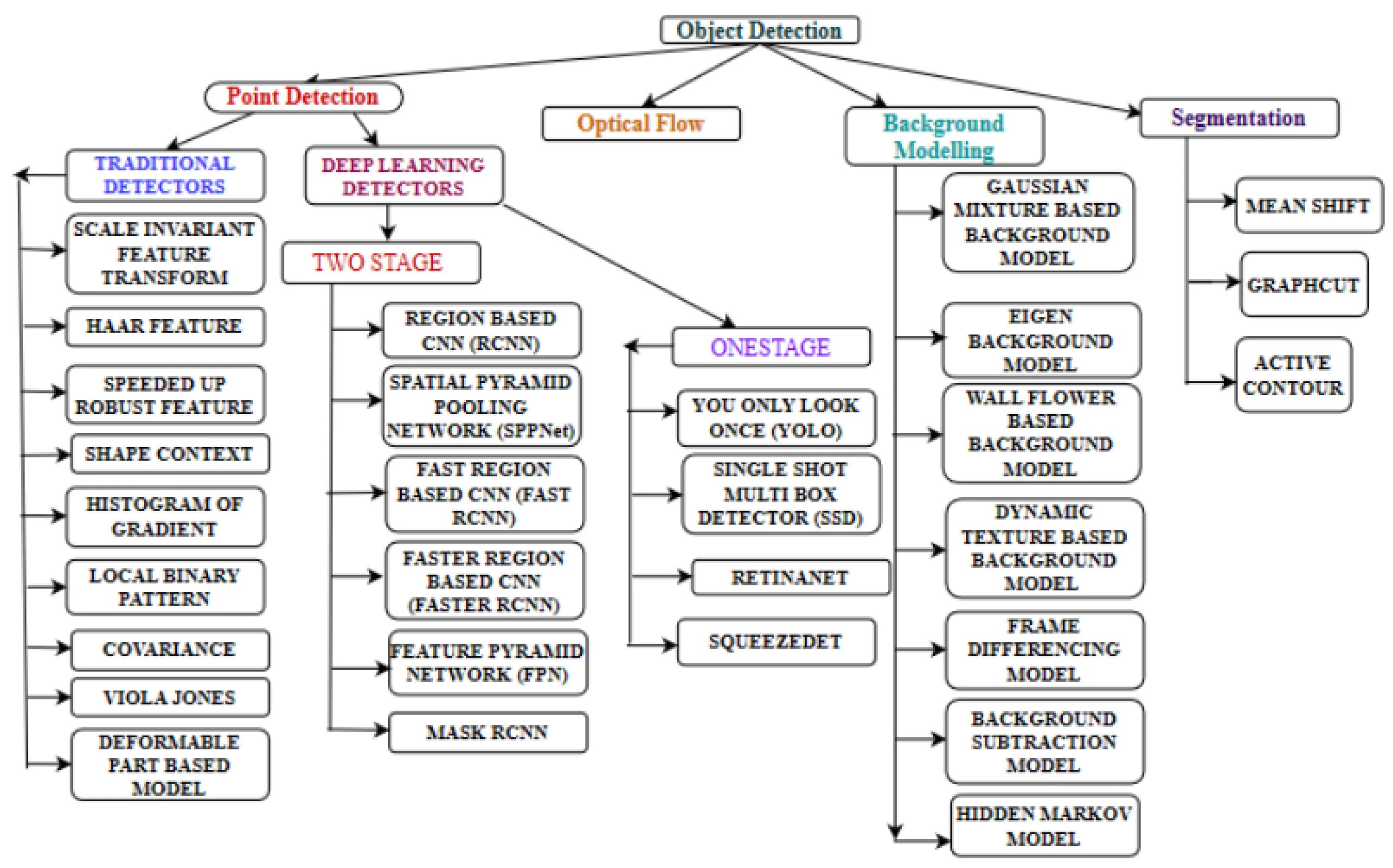 Object detector. Архитектуры image classification. object detection. diffserv таблица. ssd object detection.