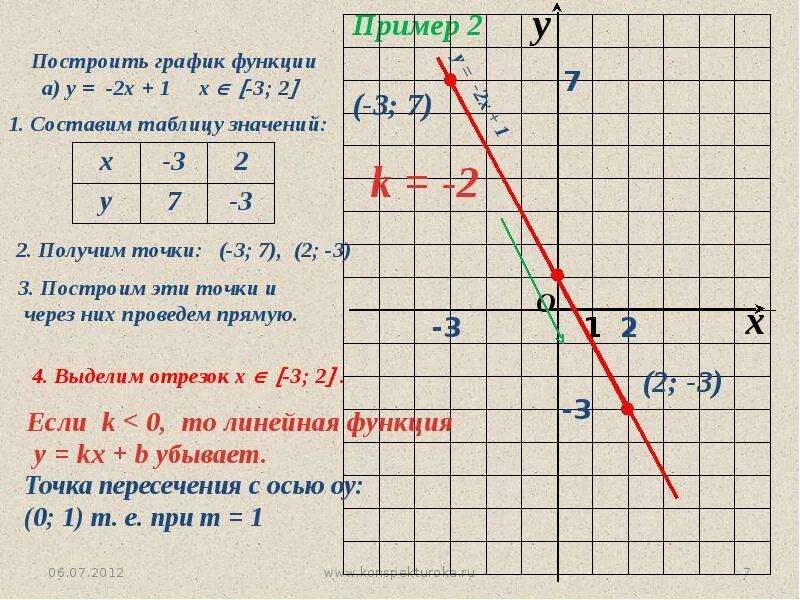 Функции 7 8 класс. График линейной функции формула с объяснением. Как решается график линейной функции. Функции по алгебре 7 класс объяснение. Формулы Графика функции 7 класс.