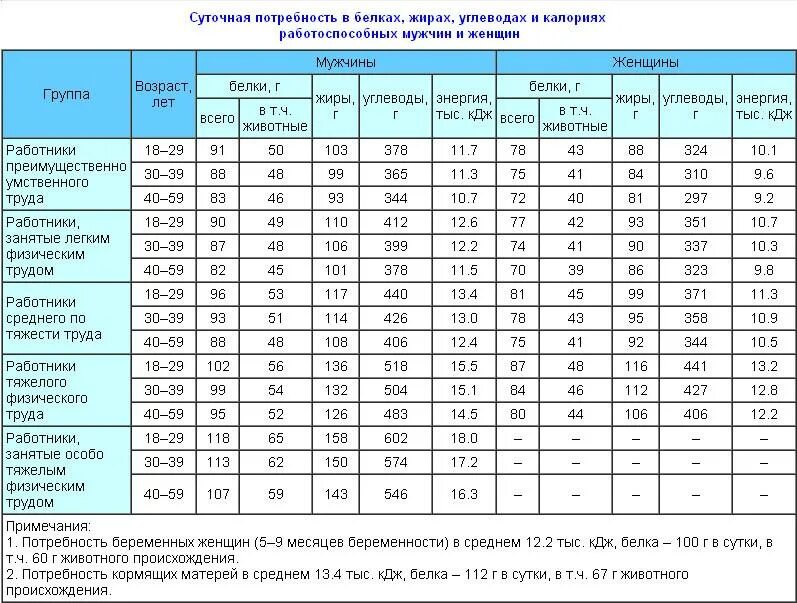 Какая норма калорийности в день. Суточная норма белков жиров и углеводов таблица. Суточная норма потребления белка, жиров, углеводов. Суточные нормы жиров белков и углеводов таблица. Норма потребления калорий таблица.