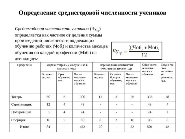 Среднегодовая численность детей. Среднегодовая численность. Среднегодовая численность как рассчитать. Среднегодовая численность учащихся. Среднегодовая численностьтобучающихся.