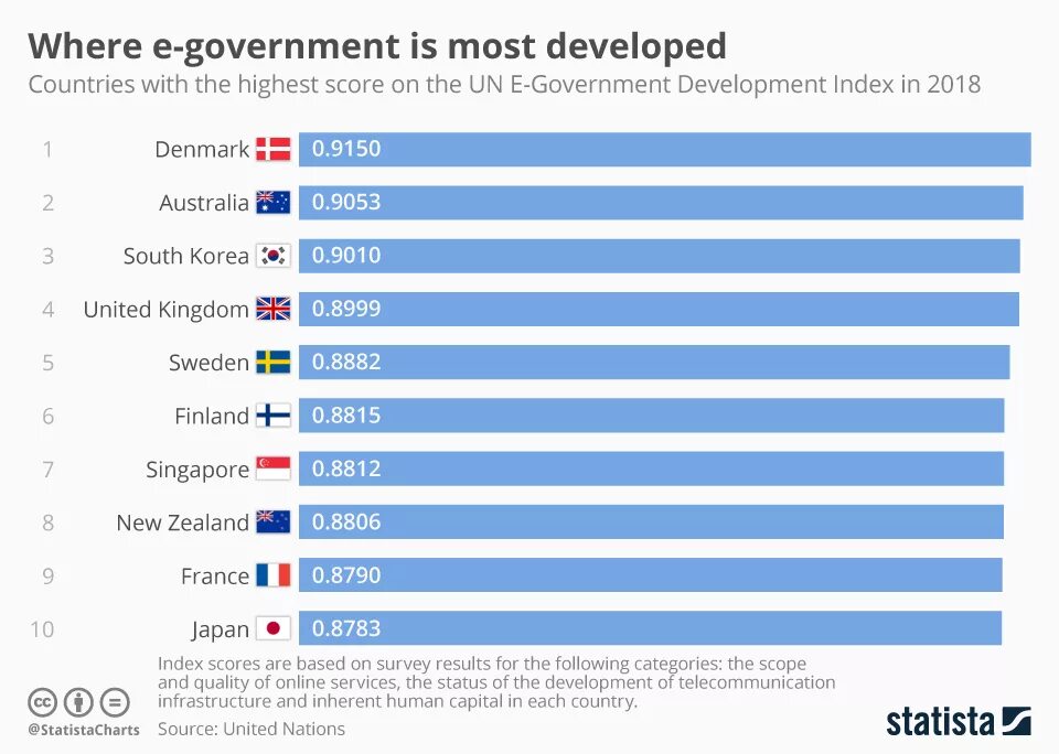 Most development